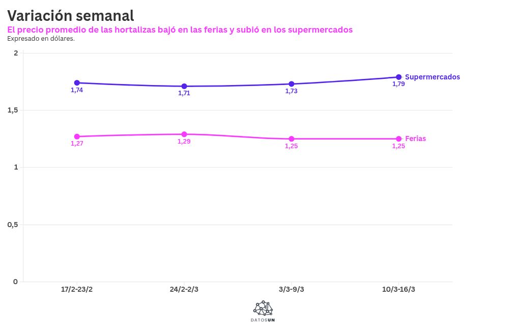 Visualisation du graphique