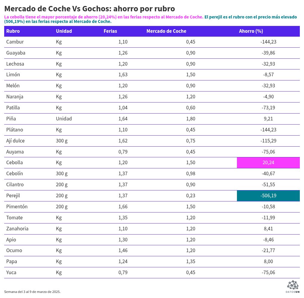 Tableau de visualisation
