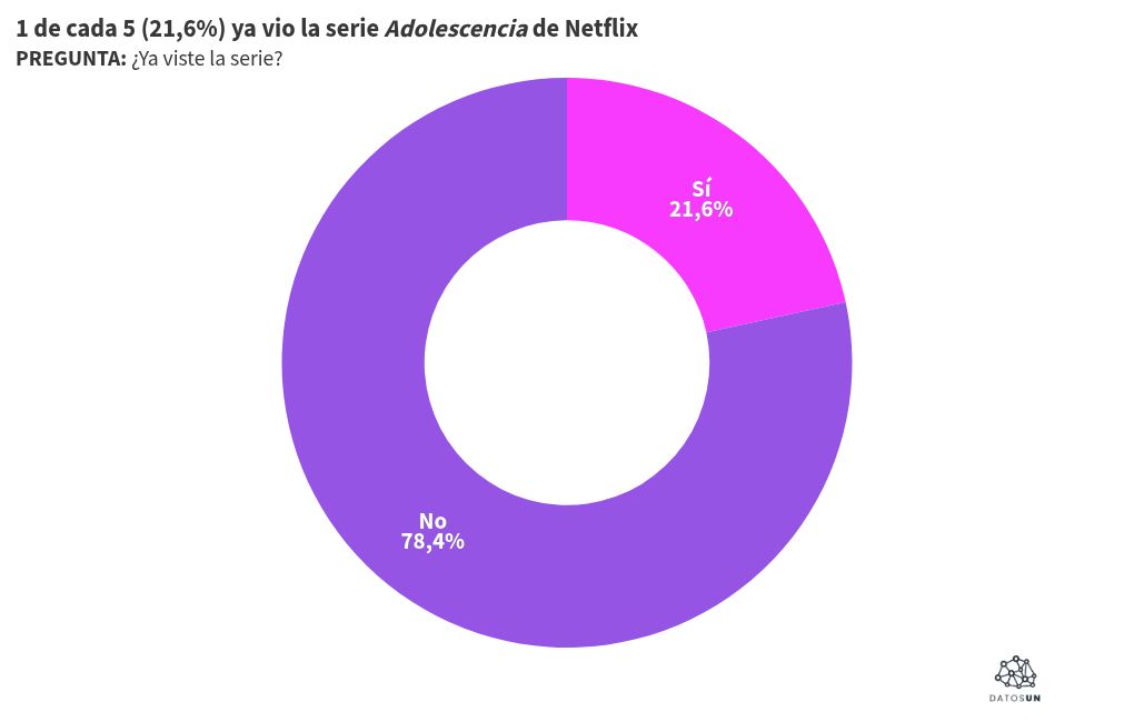 Visualisation du graphique
