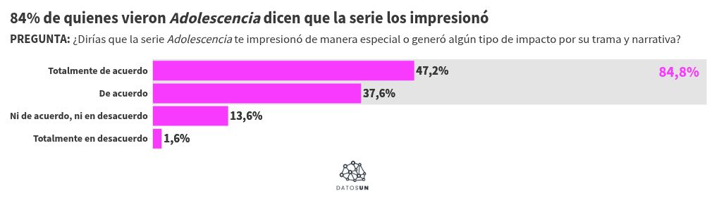 Visualisation du graphique
