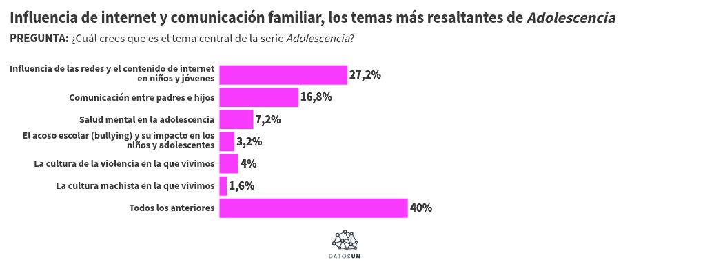 Visualisation du graphique