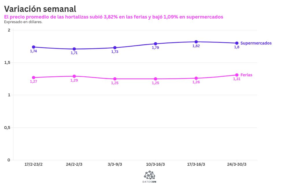 Visualisation du graphique