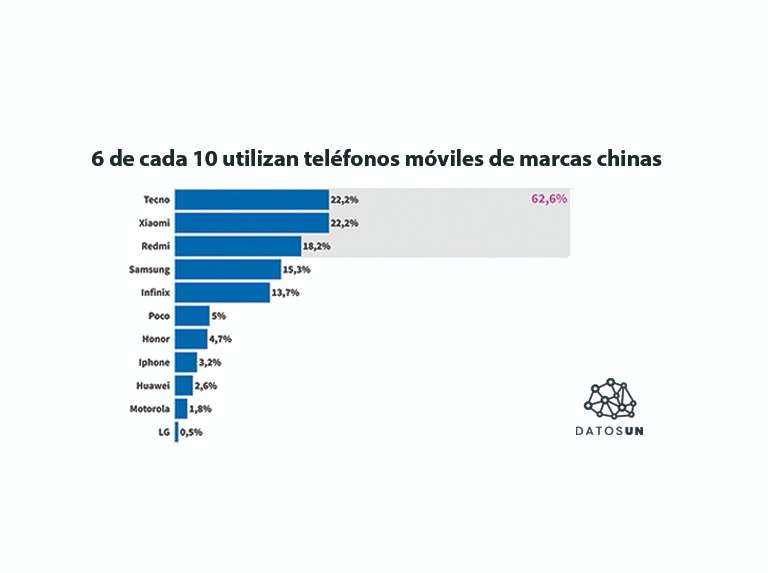 63% utilisent des téléphones mobiles à partir de marques chinoises
