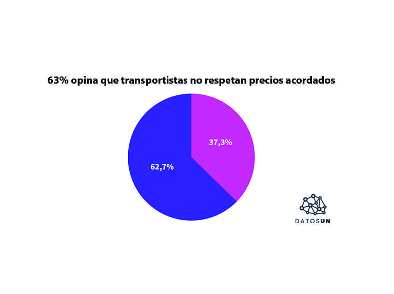 63% disent que les transporteurs ne facturent pas ce qui a été convenu