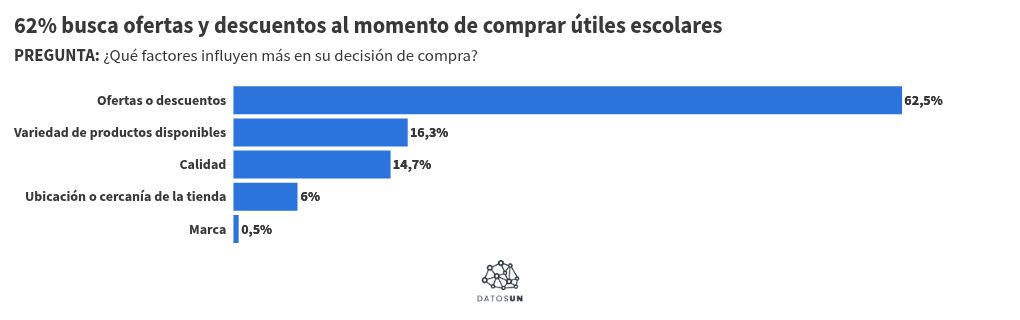 Visualisation du graphique