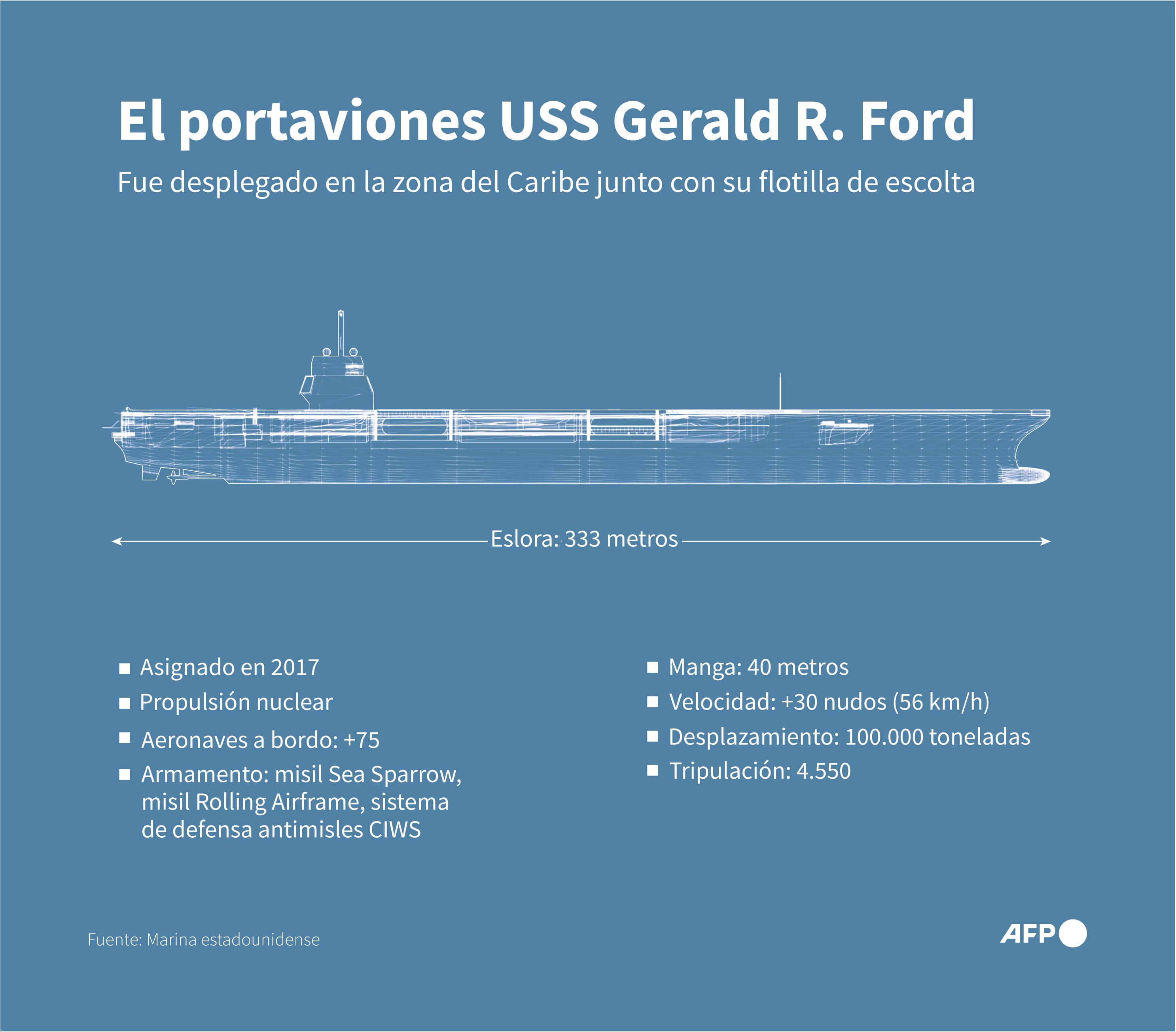 Le porte-avions américain USS Gerald R Ford. (AFP).