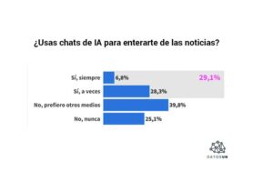 29% consultent l&rsquo;IA pour connaître l&rsquo;actualité
