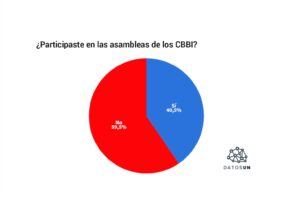4 sur 10 ont participé aux assemblées des Comités Bolivariens de Base Intégraux
