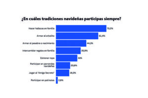 73,2% pratiquent la tradition de fabrication des hallacas en famille