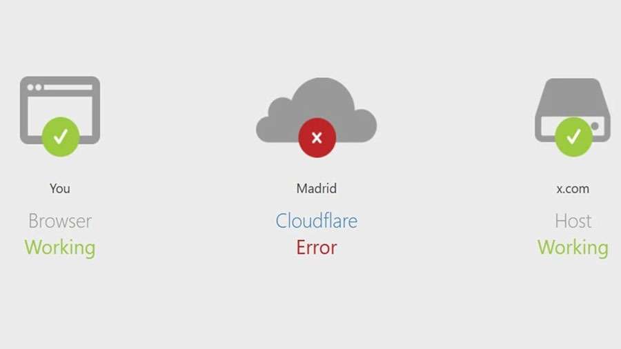 Cloudflare échoue à l'échelle mondiale et affecte la connexion de millions de sites Web