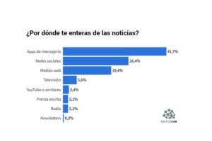 DataUN : 4 personnes sur 10 obtiennent des informations via les applications de messagerie