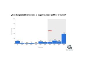 67% considèrent qu&rsquo;une destitution de Trump est très probable, qu&rsquo;il soit reconnu coupable est une autre histoire