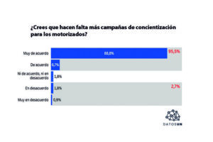 95 % pensent que davantage de campagnes de sensibilisation auprès des automobilistes sont nécessaires