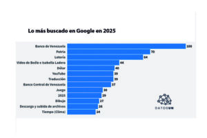 BDV et la Coupe du monde des clubs en tête des recherches Google au Venezuela en 2025