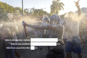La plupart sont enclins à réglementer (47 %) ou à interdire (45 %) l&rsquo;utilisation de mousse et d&rsquo;autres substances dans les jeux du Carnaval.