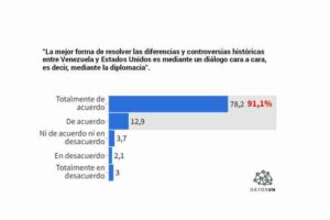 Neuf personnes interrogées sur dix estiment que le Venezuela et les États-Unis résolvent leurs différends par la diplomatie.