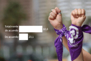 83% estiment qu&rsquo;il faut lutter contre le machisme