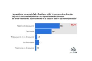 85% sont d&rsquo;accord avec des modalités de justice autres que l’emprisonnement