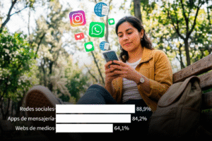 88 % consomment quotidiennement l’information via les réseaux sociaux