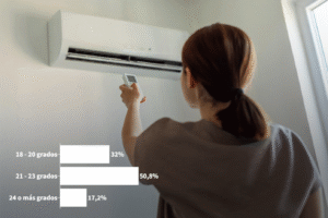 Trois personnes sur 10 utilisent la climatisation en dessous de 21 degrés