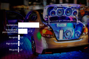 DataUN : 62 % considèrent la musique forte dans les espaces publics partagés comme inacceptable