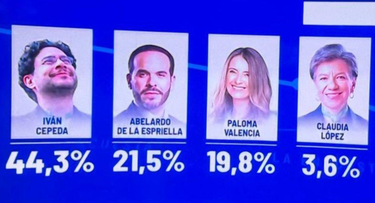 Captura de pantalla.Encuesta Invamer abril de 2026. Foto: Youtube Caracol Noticias