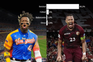 Neuf personnes sur dix déclarent que le sport le plus populaire au pays est le baseball.