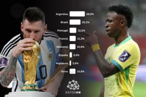 DataUN : l&rsquo;Argentine et le Brésil sont les favoris du public pour remporter la Coupe du monde