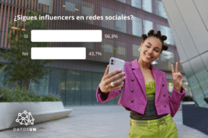 DataUN : les influenceurs atteignent 56,3%, mais seulement 28,9% achètent sur la base de leur recommandation