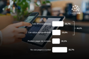 46,2% déclarent recourir au paiement échelonné sur une base ponctuelle ou hebdomadaire