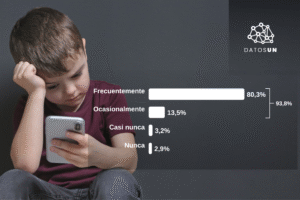 93,8% déclarent que les réseaux sociaux interrompent le sommeil des enfants
